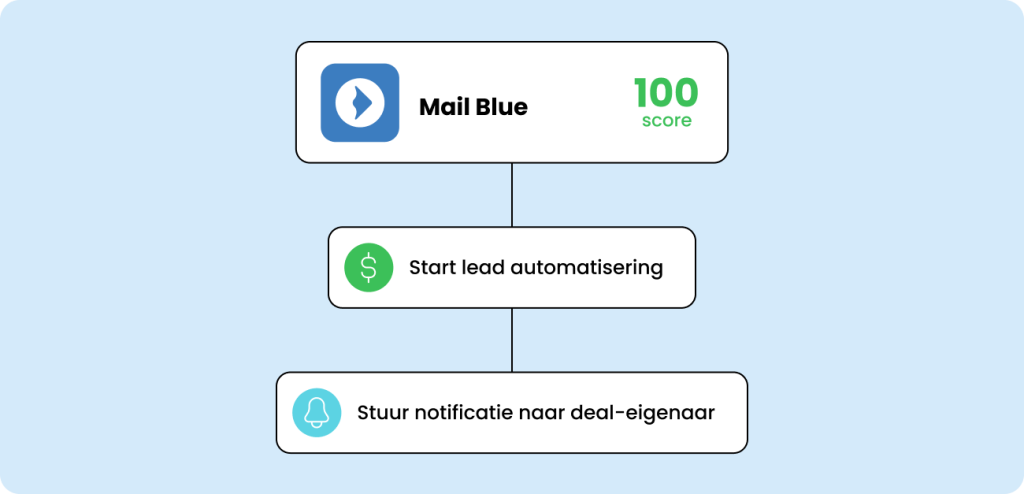 MailBlue lead scoring image